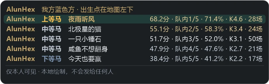 选人阶段队友评级：五名队友按得分分成上、中、下等马